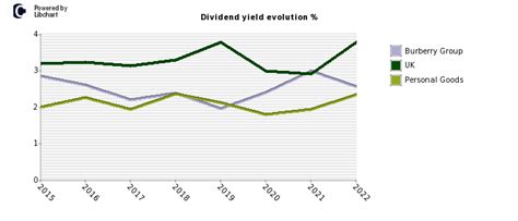 dividendenhistorie burberry group|Burberry group dividend.